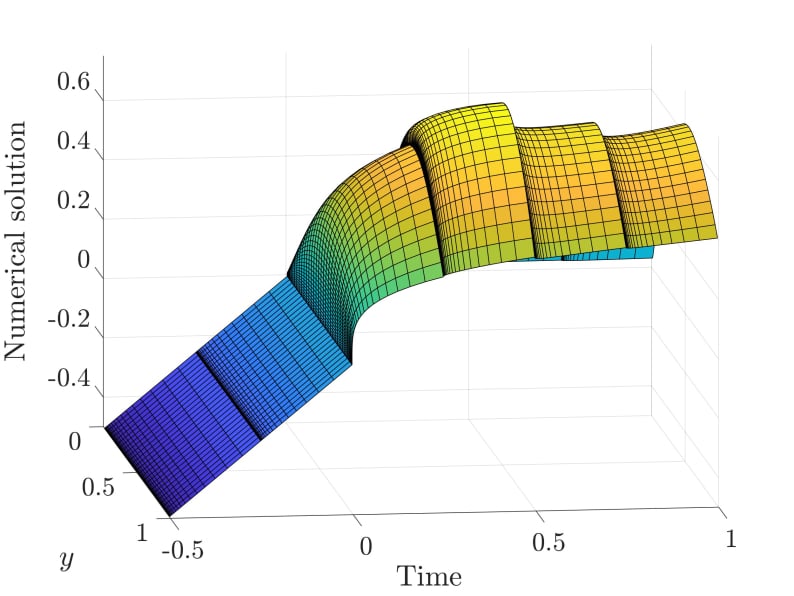 Third example surface plot